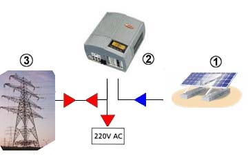 Connected facilities to network